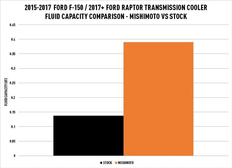 Mishimoto MMTC-F150-15SL Automatic Transmission Oil Cooler appropriate With  F150 2015-2017/ Raptor 2017+