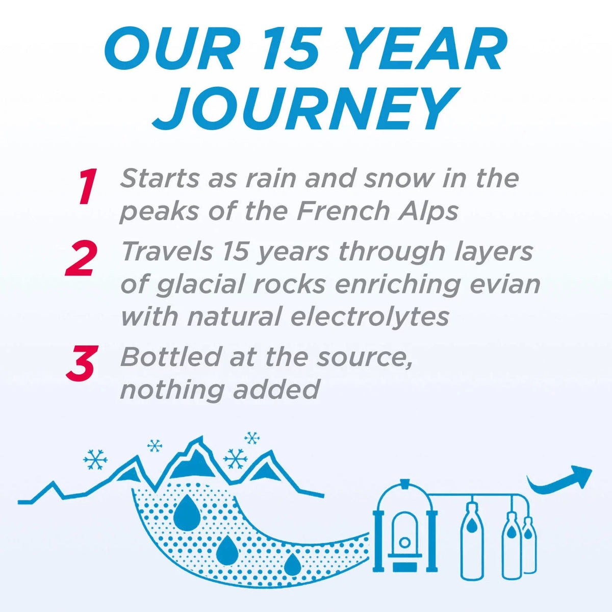 A1. Evian Natural Spring aqua 1 L, 12 pk